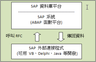 SAP模型